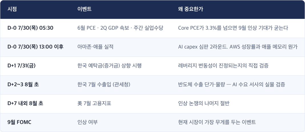 시점 · 이벤트 · 왜 중요한가 / D-0 7/30(목) 05:30 · 6월 PCE · 2Q GDP 속보 · 주간 실업수당 · Core PCE가 3.3%를 넘으면 9월 인상 기대가 굳는다 / D-0 7/30(목) 13:00 이후 · 아마존·애플 실적 · AI capex 심판 2라운드. AWS 성장률과 애플 메모리 원가 / D+1 7/31(금) · 한국 예탁금(증거금) 상향 시행 · 레버리지 변동성이 진정되는지의 직접 검증 / D+2~3 8월 초 · 한국 7월 수출입 (관세청) · 반도체 수출 단가·물량 — AI 수요 서사의 실물 검증 / D+7 내외 8월 초 · 美 7월 고용지표 · 인상 논쟁의 나머지 절반 / 9월 FOMC · 인상 여부 · 현재 시장이 가장 무게를 두는 이벤트