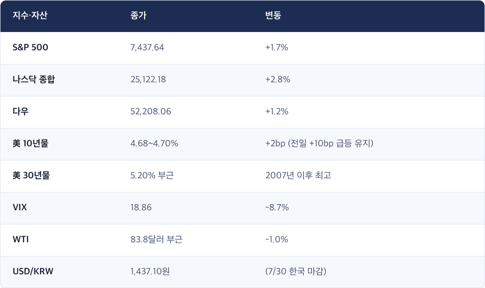 지수·자산 · 종가 · 변동 / S&P 500 · 7,437.64 · +1.7% / 나스닥 종합 · 25,122.18 · +2.8% / 다우 · 52,208.06 · +1.2% / 美 10년물 · 4.68~4.70% · +2bp (전일 +10bp 급등 유지) / 美 30년물 · 5.20% 부근 · 2007년 이후 최고 / VIX · 18.86 · -8.7% / WTI · 83.8달러 부근 · -1.0% / USD/KRW · 1,437.10원 · (7/30 한국 마감)