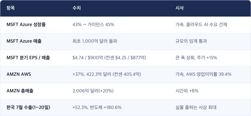 항목 · 수치 · 시사 / MSFT Azure 성장률 · 43% → 가이던스 45% · 가속. 클라우드 AI 수요 건재 / MSFT Azure 매출 · 최초 1,000억 달러 돌파 · 규모의 임계 통과 / MSFT 분기 EPS / 매출 · $4.74 / $900억 (컨센 $4.25 / $877억) · 큰 폭 상회, 주가 +15% / AMZN AWS · +37%, 422.3억 달러 (컨센 405.4억) · 가속, AWS 영업이익률 39.4% / AMZN 총매출 · 2,006억 달러(+20%) · 시간외 +8% / 한국 7월 수출(1~20일) · +52.3%, 반도체 +180.6% · 실물 출하는 사상 최대