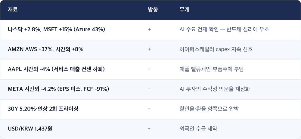 재료 · 방향 · 무게 / 나스닥 +2.8%, MSFT +15% (Azure 43%) · + · AI 수요 건재 확인 — 반도체 심리에 우호 / AMZN AWS +37%, 시간외 +8% · + · 하이퍼스케일러 capex 지속 신호 / AAPL 시간외 -4% (서비스 매출 컨센 하회) · - · 애플 밸류체인·부품주에 부담 / META 시간외 -4.2% (EPS 미스, FCF -91%) · - · AI 투자의 수익성 의문을 재점화 / 30Y 5.20%·인상 2회 프라이싱 · - · 할인율·환율 양쪽으로 압박 / USD/KRW 1,437원 · - · 외국인 수급 제약