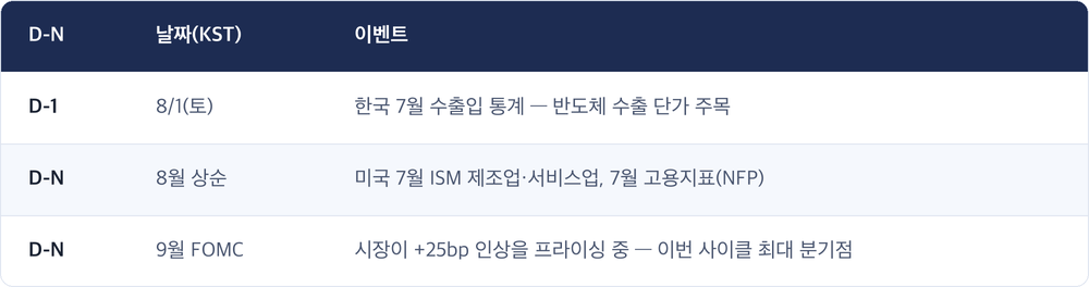D-N · 날짜(KST) · 이벤트 / D-1 · 8/1(토) · 한국 7월 수출입 통계 — 반도체 수출 단가 주목 / D-N · 8월 상순 · 미국 7월 ISM 제조업·서비스업, 7월 고용지표(NFP) / D-N · 9월 FOMC · 시장이 +25bp 인상을 프라이싱 중 — 이번 사이클 최대 분기점
