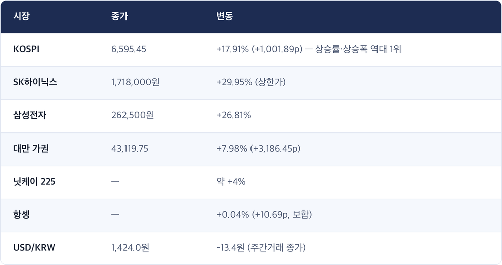 시장 · 종가 · 변동 / KOSPI · 6,595.45 · +17.91% (+1,001.89p) — 상승률·상승폭 역대 1위 / SK하이닉스 · 1,718,000원 · +29.95% (상한가) / 삼성전자 · 262,500원 · +26.81% / 대만 가권 · 43,119.75 · +7.98% (+3,186.45p) / 닛케이 225 · — · 약 +4% / 항셍 · — · +0.04% (+10.69p, 보합) / USD/KRW · 1,424.0원 · -13.4원 (주간거래 종가)