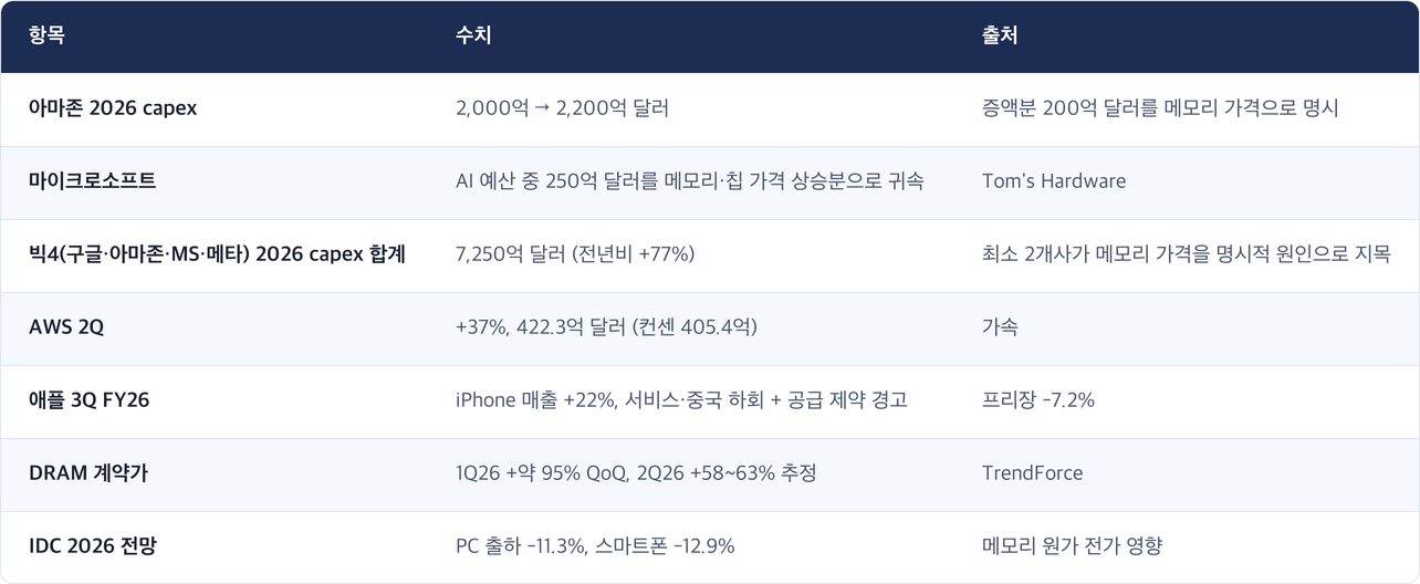 항목 · 수치 · 출처 / 아마존 2026 capex · 2,000억 → 2,200억 달러 · 증액분 200억 달러를 메모리 가격으로 명시 / 마이크로소프트 · AI 예산 중 250억 달러를 메모리·칩 가격 상승분으로 귀속 · Tom's Hardware / 빅4(구글·아마존·MS·메타) 2026 capex 합계 · 7,250억 달러 (전년비 +77%) · 최소 2개사가 메모리 가격을 명시적 원인으로 지목 / AWS 2Q · +37%, 422.3억 달러 (컨센 405.4억) · 가속 / 애플 3Q FY26 · iPhone 매출 +22%, 서비스·중국 하회 + 공급 제약 경고 · 프리장 -7.2% / DRAM 계약가 · 1Q26 +약 95% QoQ, 2Q26 +58~63% 추정 · TrendForce / IDC 2026 전망 · PC 출하 -11.3%, 스마트폰 -12.9% · 메모리 원가 전가 영향