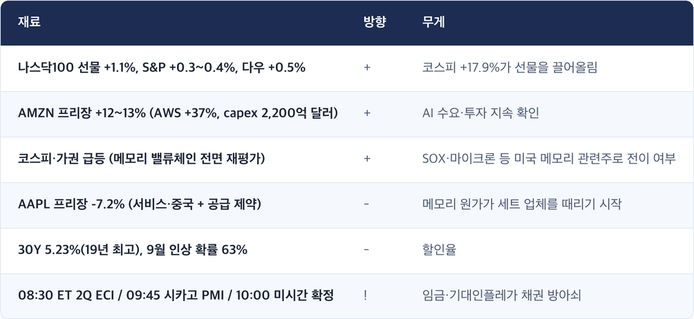 재료 · 방향 · 무게 / 나스닥100 선물 +1.1%, S&P +0.3~0.4%, 다우 +0.5% · + · 코스피 +17.9%가 선물을 끌어올림 / AMZN 프리장 +12~13% (AWS +37%, capex 2,200억 달러) · + · AI 수요·투자 지속 확인 / 코스피·가권 급등 (메모리 밸류체인 전면 재평가) · + · SOX·마이크론 등 미국 메모리 관련주로 전이 여부 / AAPL 프리장 -7.2% (서비스·중국 + 공급 제약) · - · 메모리 원가가 세트 업체를 때리기 시작 / 30Y 5.23%(19년 최고), 9월 인상 확률 63% · - · 할인율 / 08:30 ET 2Q ECI / 09:45 시카고 PMI / 10:00 미시간 확정 · ! · 임금·기대인플레가 채권 방아쇠