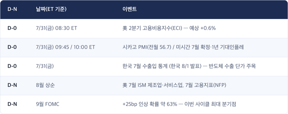 D-N · 날짜(ET 기준) · 이벤트 / D-0 · 7/31(금) 08:30 ET · 美 2분기 고용비용지수(ECI) — 예상 +0.6% / D-0 · 7/31(금) 09:45 / 10:00 ET · 시카고 PMI(전월 56.7) / 미시간 7월 확정·1년 기대인플레 / D-0 · 7/31(금) · 한국 7월 수출입 통계 (한국 8/1 발표) — 반도체 수출 단가 주목 / D-N · 8월 상순 · 美 7월 ISM 제조업·서비스업, 7월 고용지표(NFP) / D-N · 9월 FOMC · +25bp 인상 확률 약 63% — 이번 사이클 최대 분기점