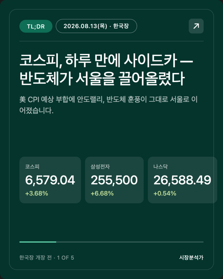 TL;DR — 코스피, 하루 만에 사이드카 — 반도체가 서울을 끌어올렸다