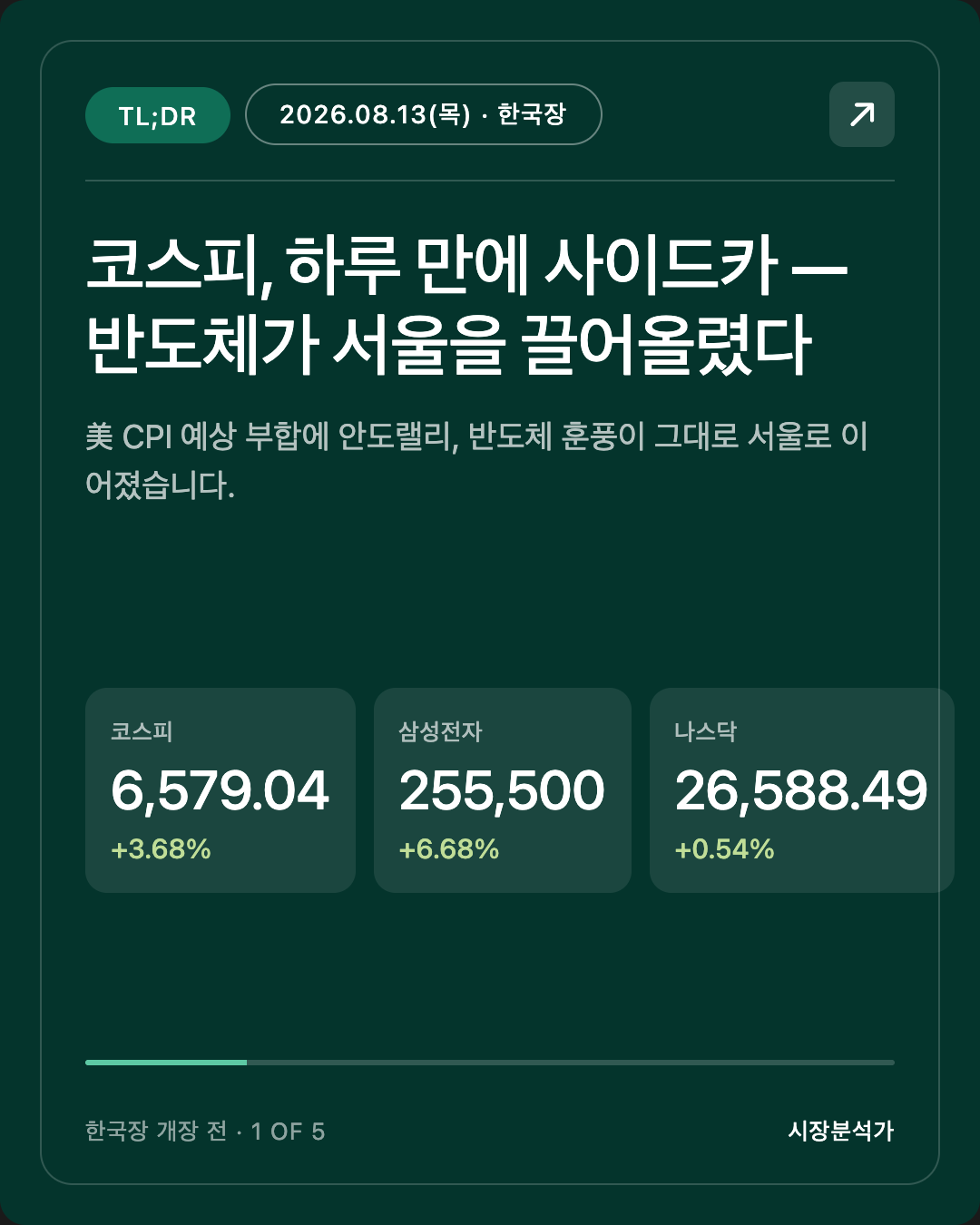 TL;DR — 코스피, 하루 만에 사이드카 — 반도체가 서울을 끌어올렸다