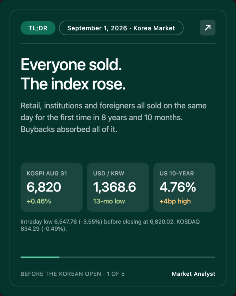 TL;DR — Everyone sold. The index rose.