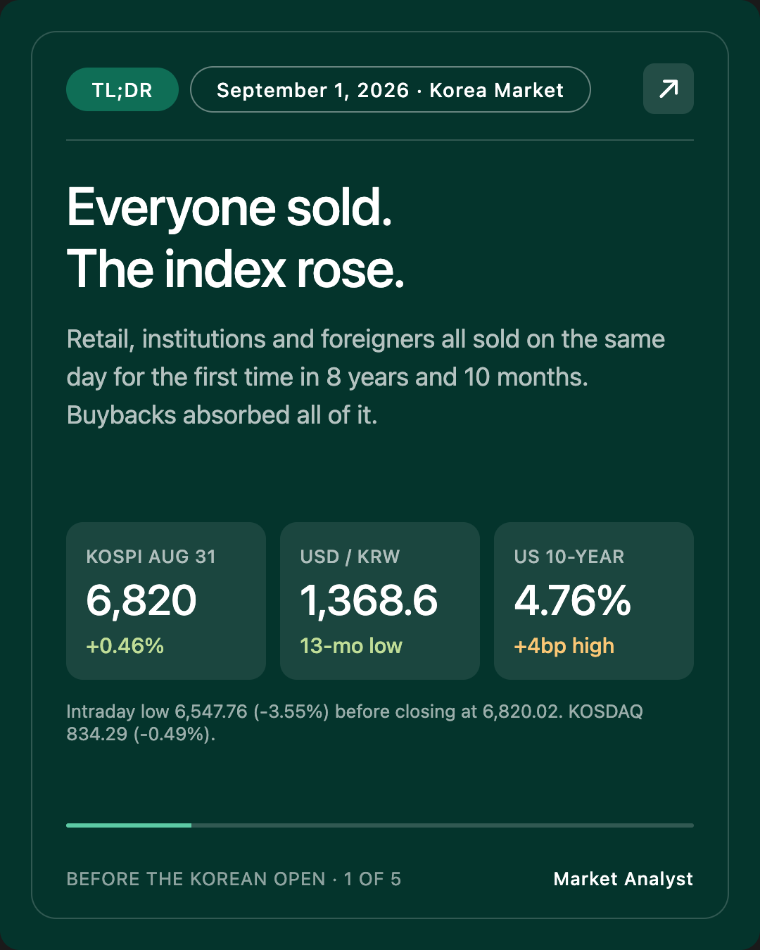 TL;DR — Everyone sold. The index rose.