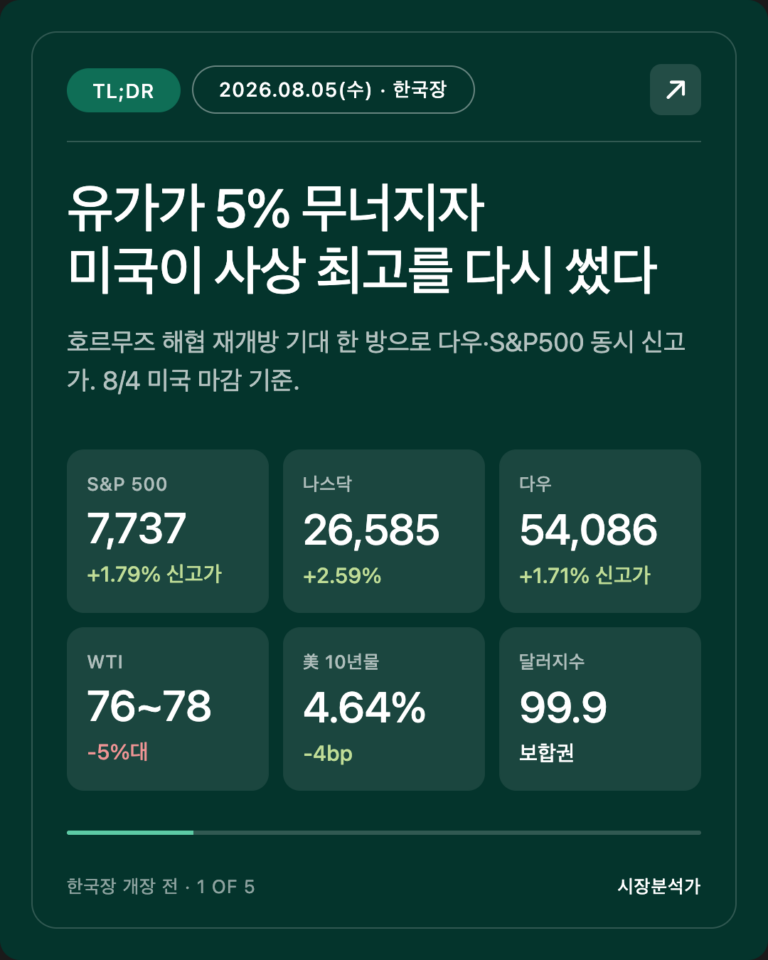 TL;DR — 유가가 5% 무너지자 미국이 사상 최고를 다시 썼다