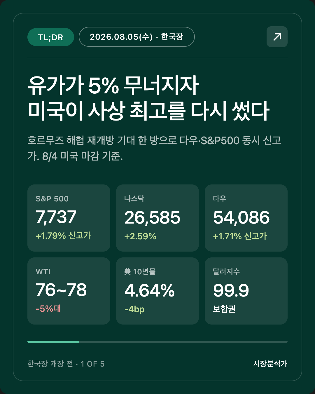 TL;DR — 유가가 5% 무너지자 미국이 사상 최고를 다시 썼다