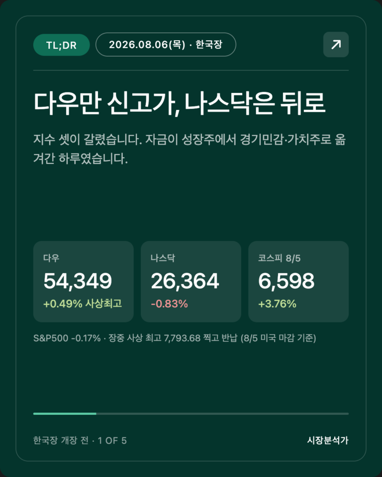 TL;DR — 다우만 신고가, 나스닥은 뒤로