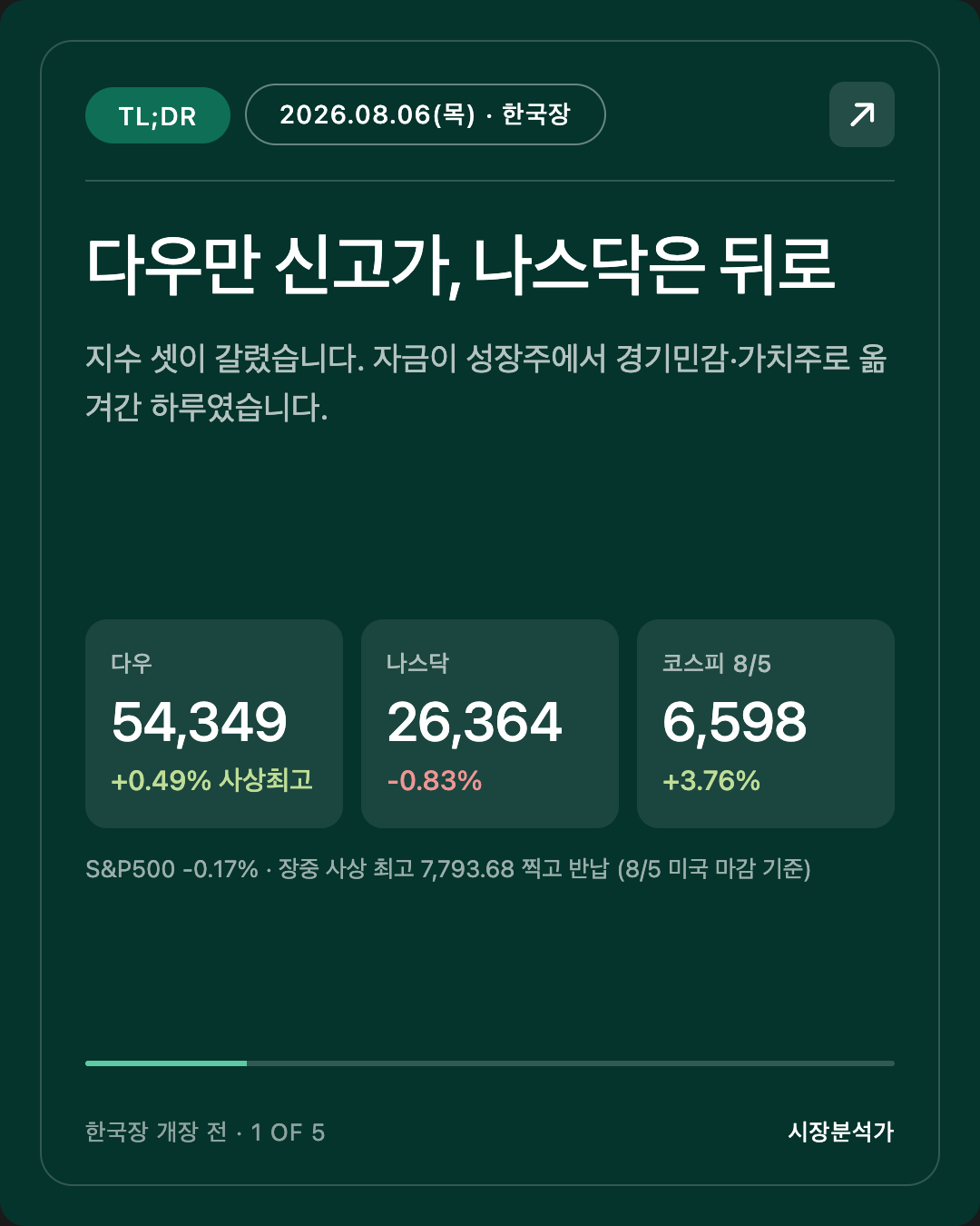 TL;DR — 다우만 신고가, 나스닥은 뒤로