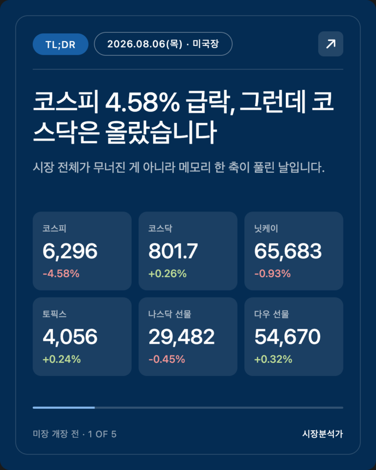 TL;DR — 코스피 4.58% 급락, 그런데 코스닥은 올랐습니다