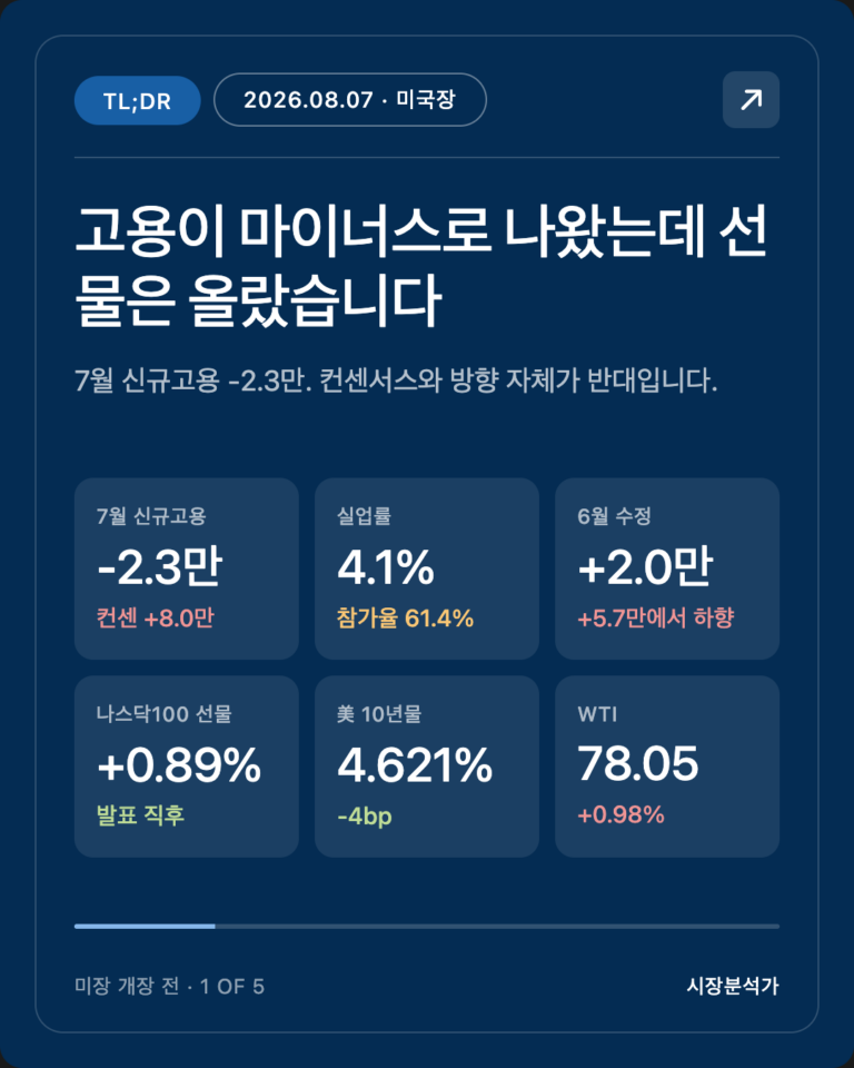 TL;DR — 고용이 마이너스로 나왔는데 선물은 올랐습니다