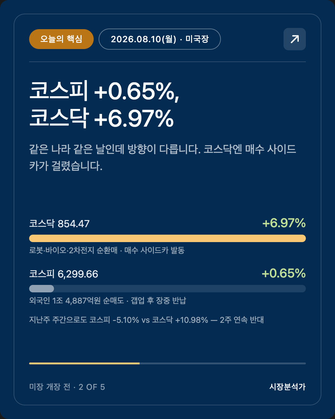오늘의 핵심 — 코스피 +0.65%, 코스닥 +6.97%