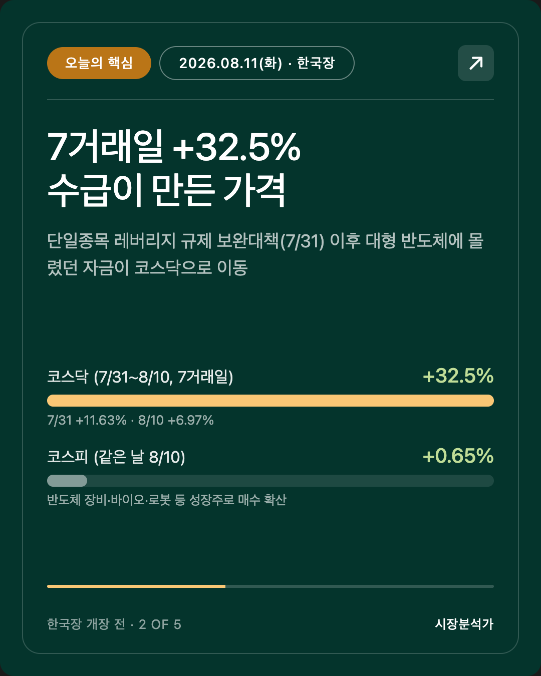 오늘의 핵심 — 7거래일 +32.5% 수급이 만든 가격