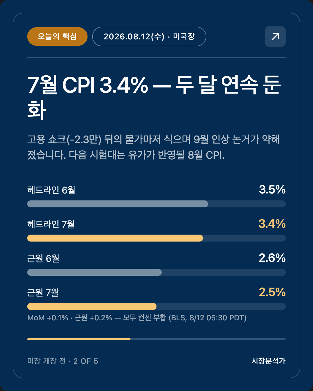 오늘의 핵심 — 7월 CPI 3.4% — 두 달 연속 둔화