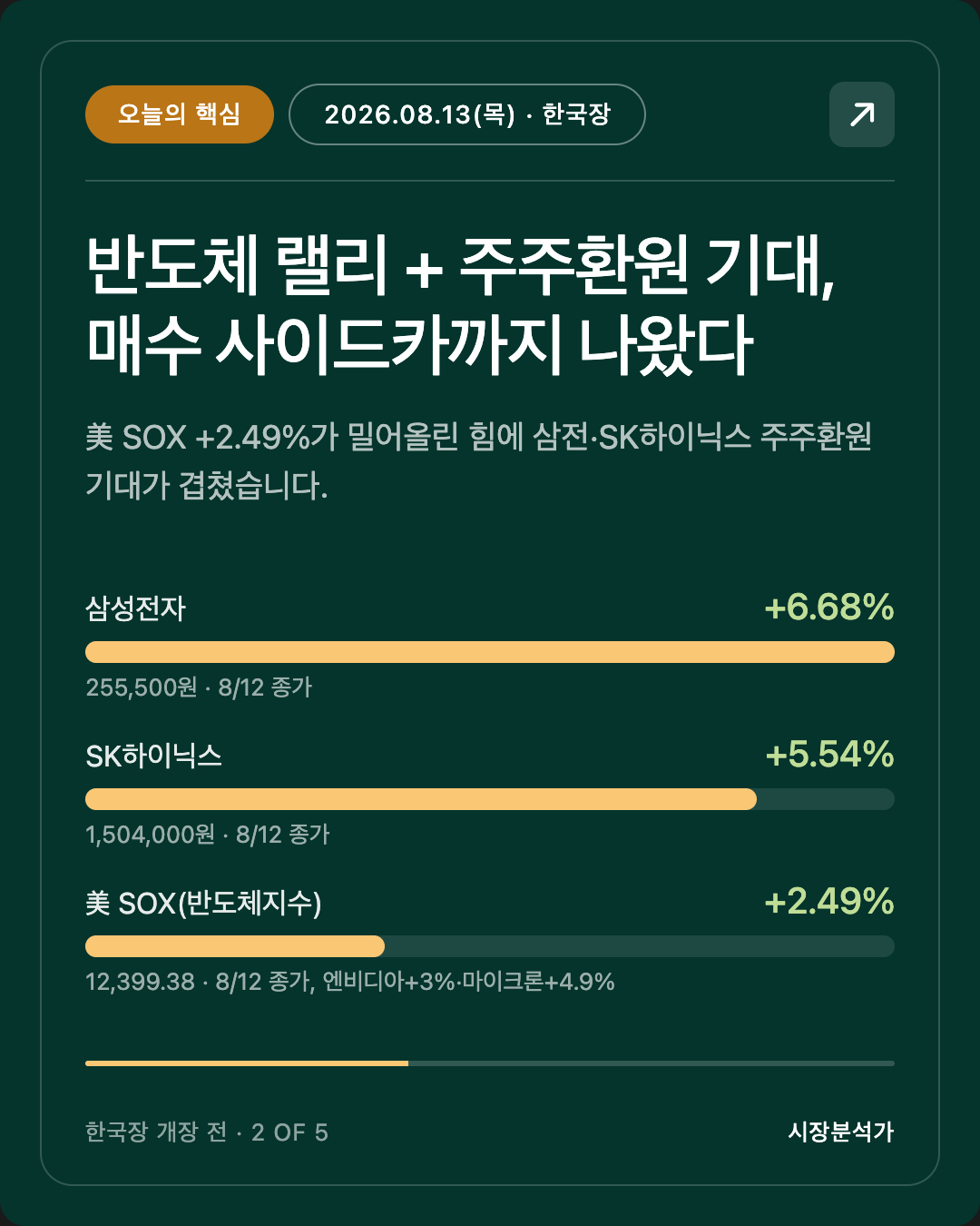 오늘의 핵심 — 반도체 랠리 + 주주환원 기대, 매수 사이드카까지 나왔다