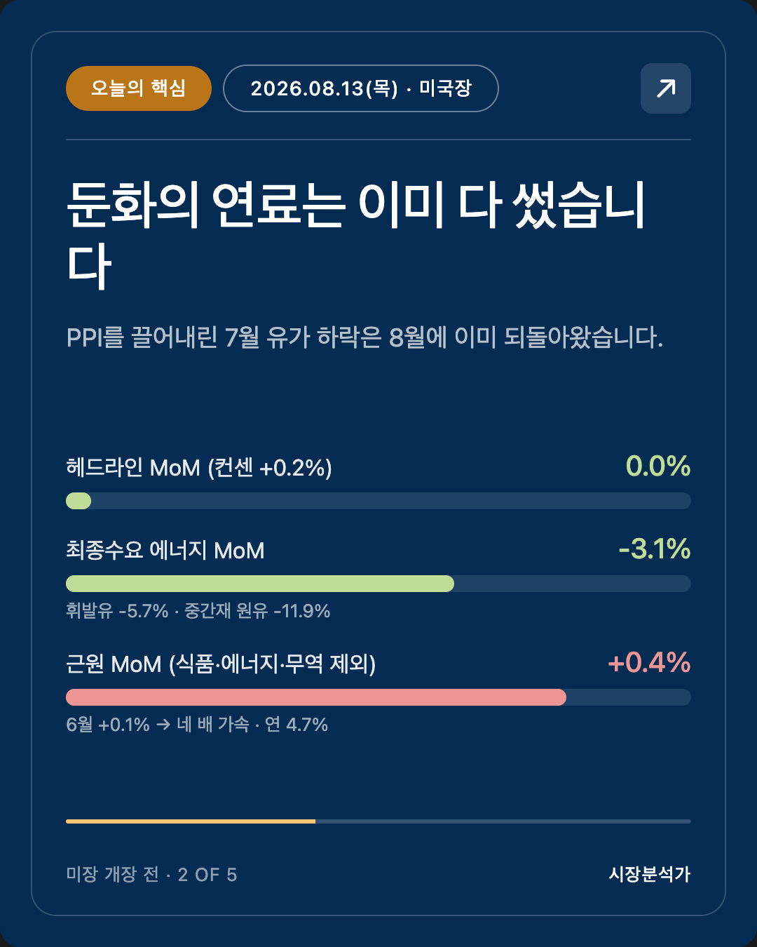 오늘의 핵심 — 둔화의 연료는 이미 다 썼습니다