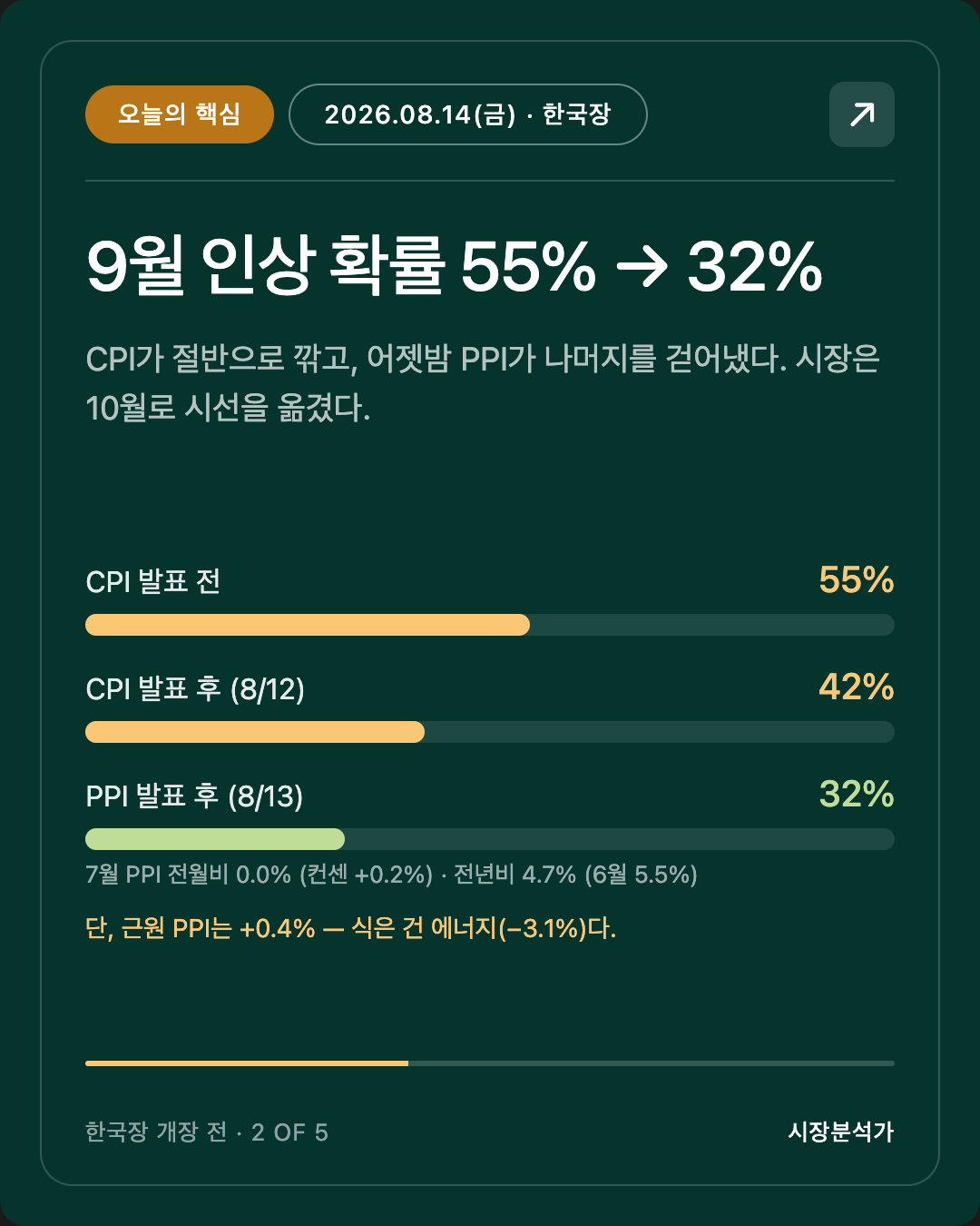 오늘의 핵심 — 9월 인상 확률 55% → 32%