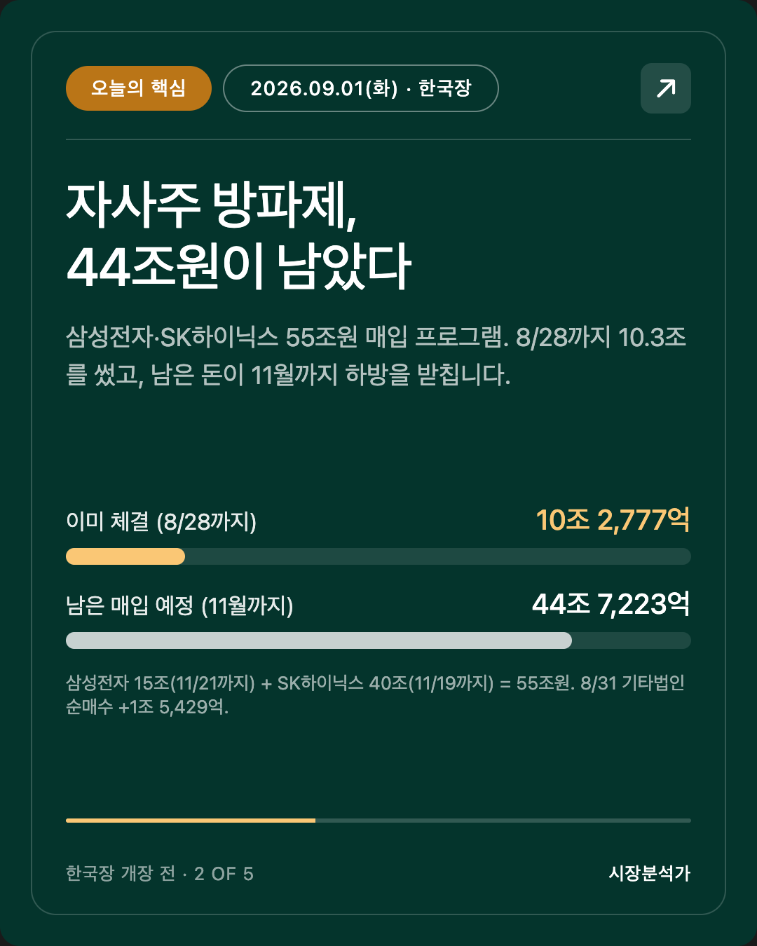 오늘의 핵심 — 자사주 방파제, 44조원이 남았다