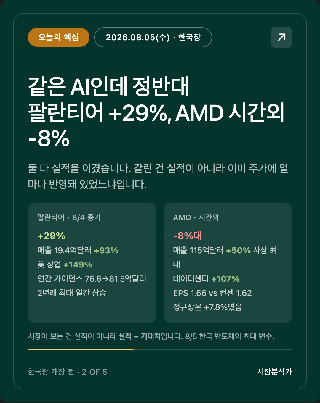 오늘의 핵심 — 같은 AI인데 정반대 팔란티어 +29%, AMD 시간외 -8%