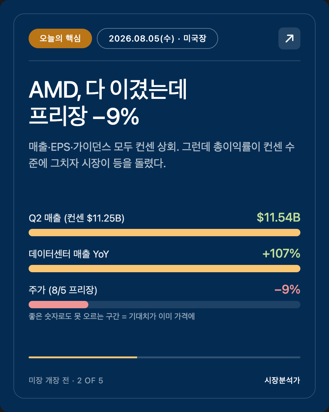 오늘의 핵심 — AMD, 다 이겼는데 프리장 −9%