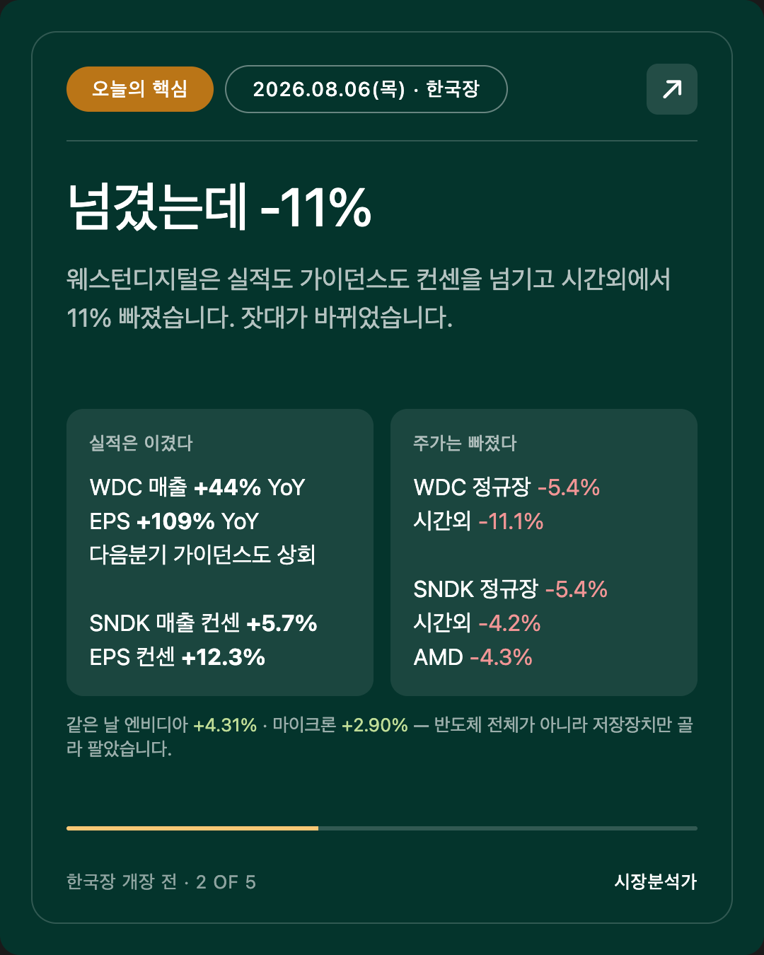 오늘의 핵심 — 넘겼는데 -11%