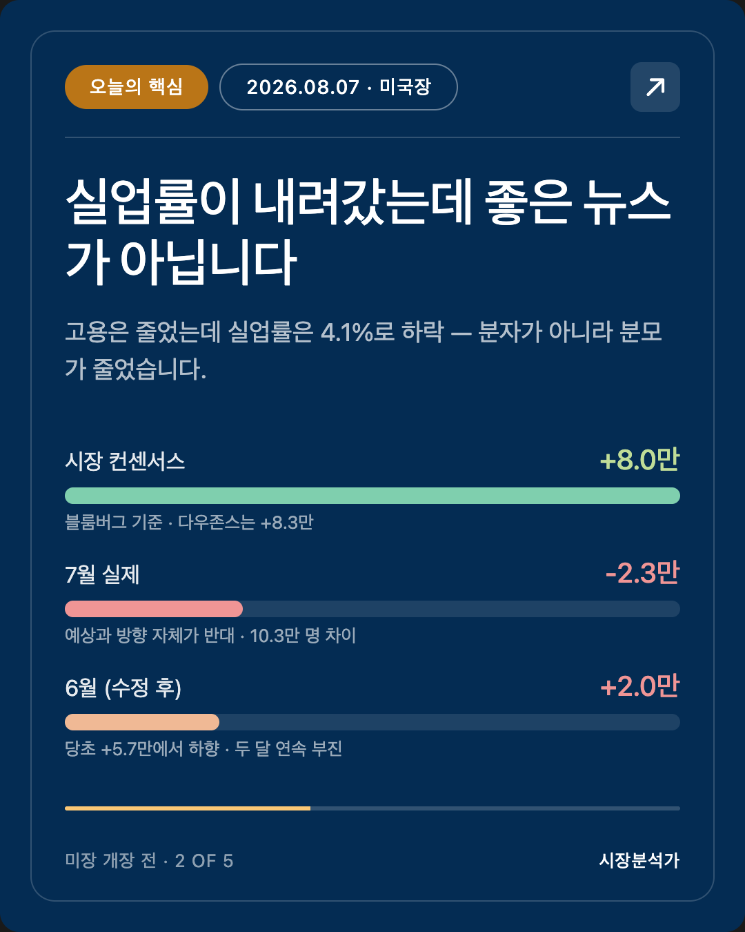 오늘의 핵심 — 실업률이 내려갔는데 좋은 뉴스가 아닙니다