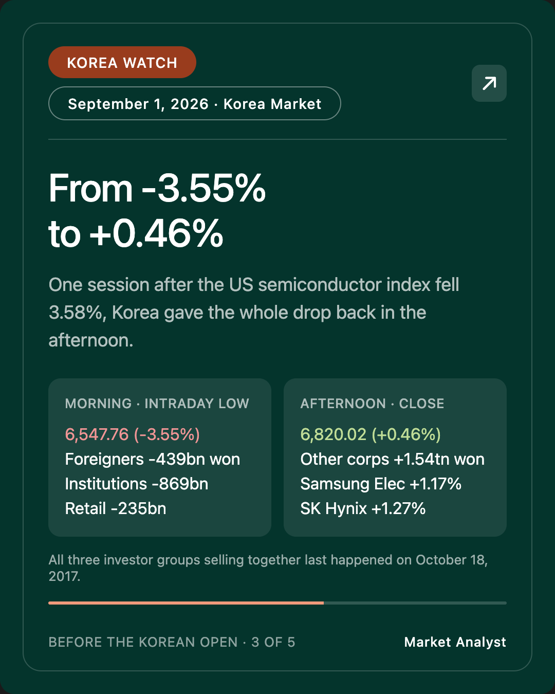 KOREA WATCH — From -3.55% to +0.46%