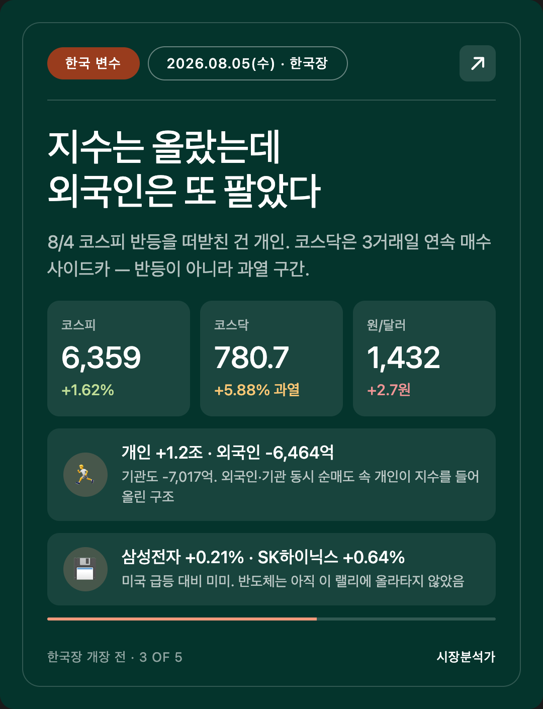한국 변수 — 지수는 올랐는데 외국인은 또 팔았다