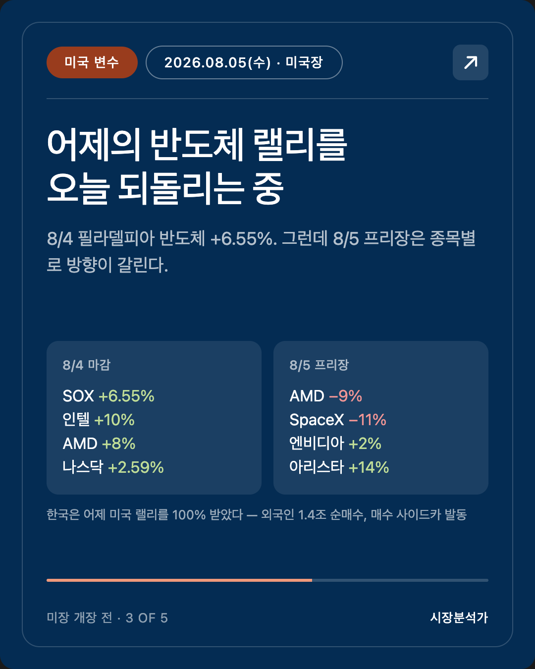 미국 변수 — 어제의 반도체 랠리를 오늘 되돌리는 중
