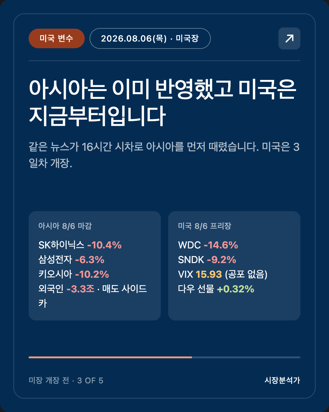 미국 변수 — 아시아는 이미 반영했고 미국은 지금부터입니다