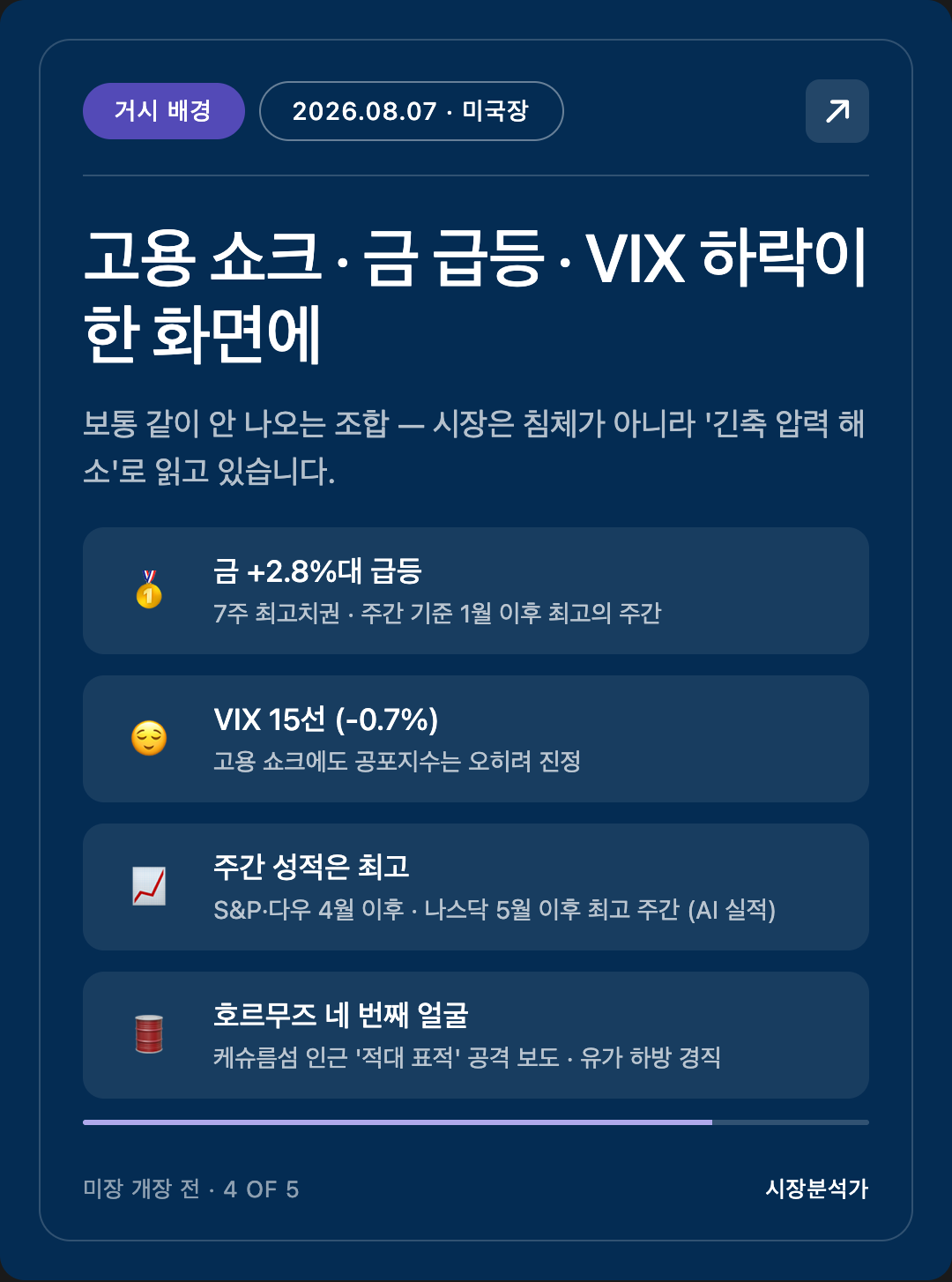 거시 배경 — 고용 쇼크 · 금 급등 · VIX 하락이 한 화면에