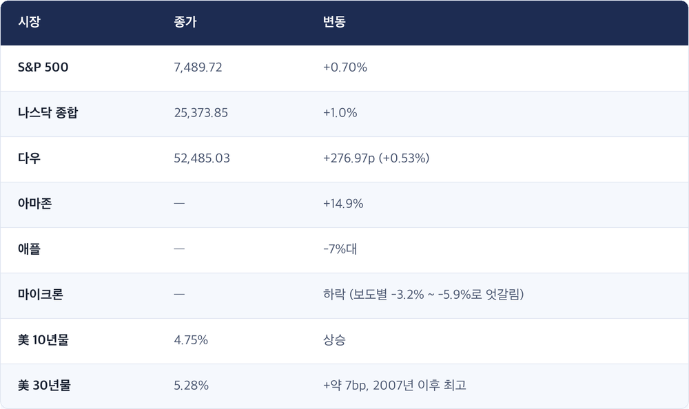 시장 · 종가 · 변동 / S&P 500 · 7,489.72 · +0.70% / 나스닥 종합 · 25,373.85 · +1.0% / 다우 · 52,485.03 · +276.97p (+0.53%) / 아마존 · — · +14.9% / 애플 · — · -7%대 / 마이크론 · — · 하락 (보도별 -3.2% ~ -5.9%로 엇갈림) / 美 10년물 · 4.75% · 상승 / 美 30년물 · 5.28% · +약 7bp, 2007년 이후 최고