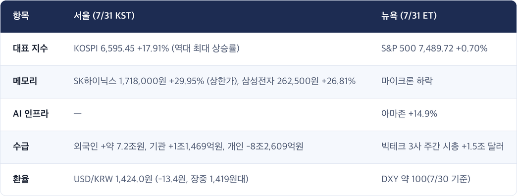 항목 · 서울 (7/31 KST) · 뉴욕 (7/31 ET) / 대표 지수 · KOSPI 6,595.45 +17.91% (역대 최대 상승률) · S&P 500 7,489.72 +0.70% / 메모리 · SK하이닉스 1,718,000원 +29.95% (상한가), 삼성전자 262,500원 +26.81% · 마이크론 하락 / AI 인프라 · — · 아마존 +14.9% / 수급 · 외국인 +약 7.2조원, 기관 +1조1,469억원, 개인 -8조2,609억원 · 빅테크 3사 주간 시총 +1.5조 달러 / 환율 · USD/KRW 1,424.0원 (-13.4원, 장중 1,419원대) · DXY 약 100(7/30 기준)