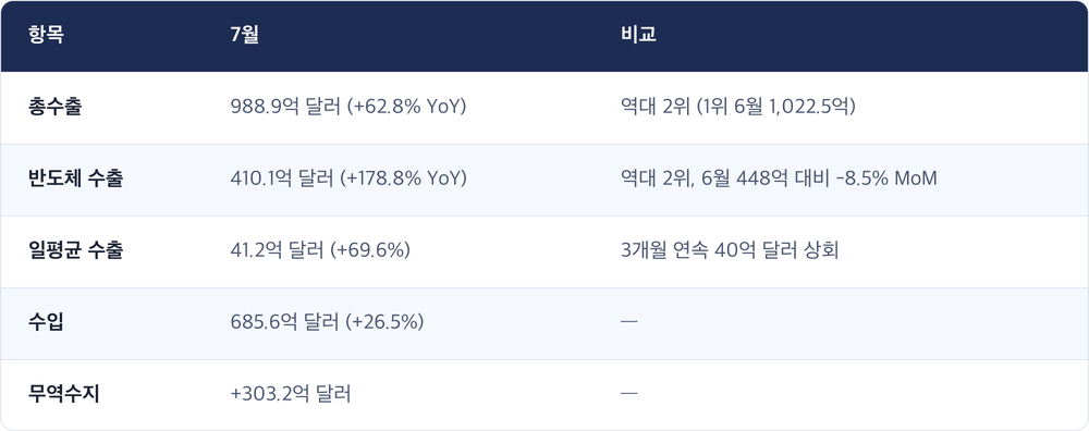 항목 · 7월 · 비교 / 총수출 · 988.9억 달러 (+62.8% YoY) · 역대 2위 (1위 6월 1,022.5억) / 반도체 수출 · 410.1억 달러 (+178.8% YoY) · 역대 2위, 6월 448억 대비 -8.5% MoM / 일평균 수출 · 41.2억 달러 (+69.6%) · 3개월 연속 40억 달러 상회 / 수입 · 685.6억 달러 (+26.5%) · — / 무역수지 · +303.2억 달러 · —