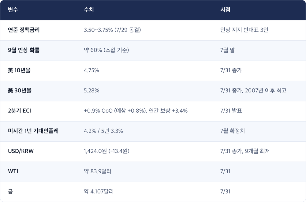 변수 · 수치 · 시점 / 연준 정책금리 · 3.50~3.75% (7/29 동결) · 인상 지지 반대표 3인 / 9월 인상 확률 · 약 60% (스왑 기준) · 7월 말 / 美 10년물 · 4.75% · 7/31 종가 / 美 30년물 · 5.28% · 7/31 종가, 2007년 이후 최고 / 2분기 ECI · +0.9% QoQ (예상 +0.8%), 연간 보상 +3.4% · 7/31 발표 / 미시간 1년 기대인플레 · 4.2% / 5년 3.3% · 7월 확정치 / USD/KRW · 1,424.0원 (-13.4원) · 7/31 종가, 9개월 최저 / WTI · 약 83.9달러 · 7/31 / 금 · 약 4,107달러 · 7/31