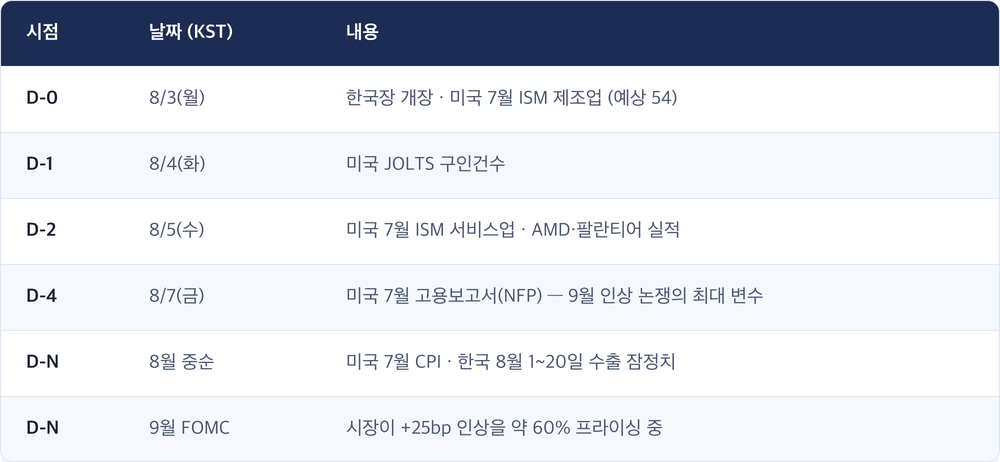 시점 · 날짜 (KST) · 내용 / D-0 · 8/3(월) · 한국장 개장 · 미국 7월 ISM 제조업 (예상 54) / D-1 · 8/4(화) · 미국 JOLTS 구인건수 / D-2 · 8/5(수) · 미국 7월 ISM 서비스업 · AMD·팔란티어 실적 / D-4 · 8/7(금) · 미국 7월 고용보고서(NFP) — 9월 인상 논쟁의 최대 변수 / D-N · 8월 중순 · 미국 7월 CPI · 한국 8월 1~20일 수출 잠정치 / D-N · 9월 FOMC · 시장이 +25bp 인상을 약 60% 프라이싱 중