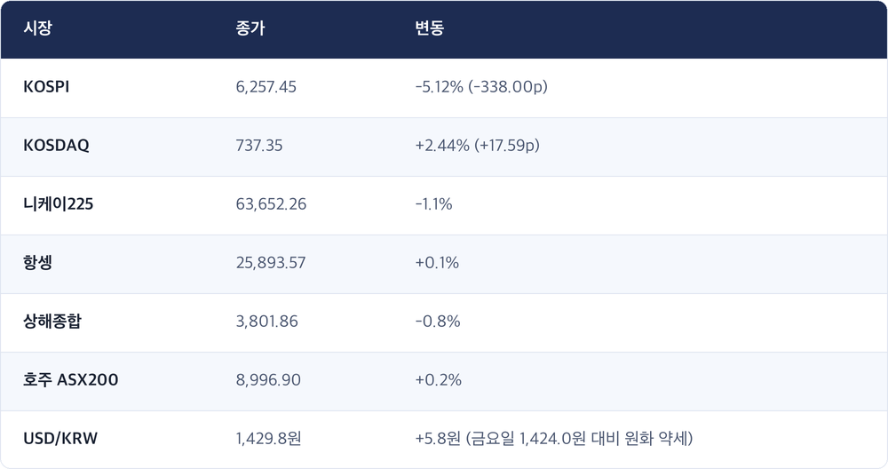 시장 · 종가 · 변동 / KOSPI · 6,257.45 · -5.12% (-338.00p) / KOSDAQ · 737.35 · +2.44% (+17.59p) / 니케이225 · 63,652.26 · -1.1% / 항셍 · 25,893.57 · +0.1% / 상해종합 · 3,801.86 · -0.8% / 호주 ASX200 · 8,996.90 · +0.2% / USD/KRW · 1,429.8원 · +5.8원 (금요일 1,424.0원 대비 원화 약세)