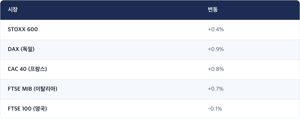 시장 · 변동 / STOXX 600 · +0.4% / DAX (독일) · +0.9% / CAC 40 (프랑스) · +0.8% / FTSE MIB (이탈리아) · +0.7% / FTSE 100 (영국) · -0.1%