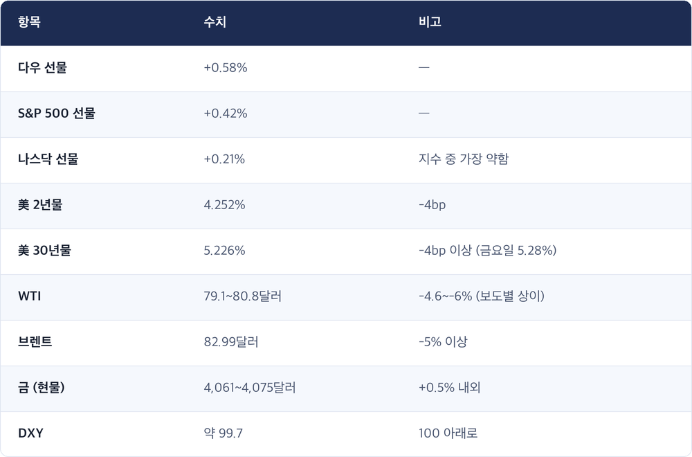 항목 · 수치 · 비고 / 다우 선물 · +0.58% · — / S&P 500 선물 · +0.42% · — / 나스닥 선물 · +0.21% · 지수 중 가장 약함 / 美 2년물 · 4.252% · -4bp / 美 30년물 · 5.226% · -4bp 이상 (금요일 5.28%) / WTI · 79.1~80.8달러 · -4.6~-6% (보도별 상이) / 브렌트 · 82.99달러 · -5% 이상 / 금 (현물) · 4,061~4,075달러 · +0.5% 내외 / DXY · 약 99.7 · 100 아래로