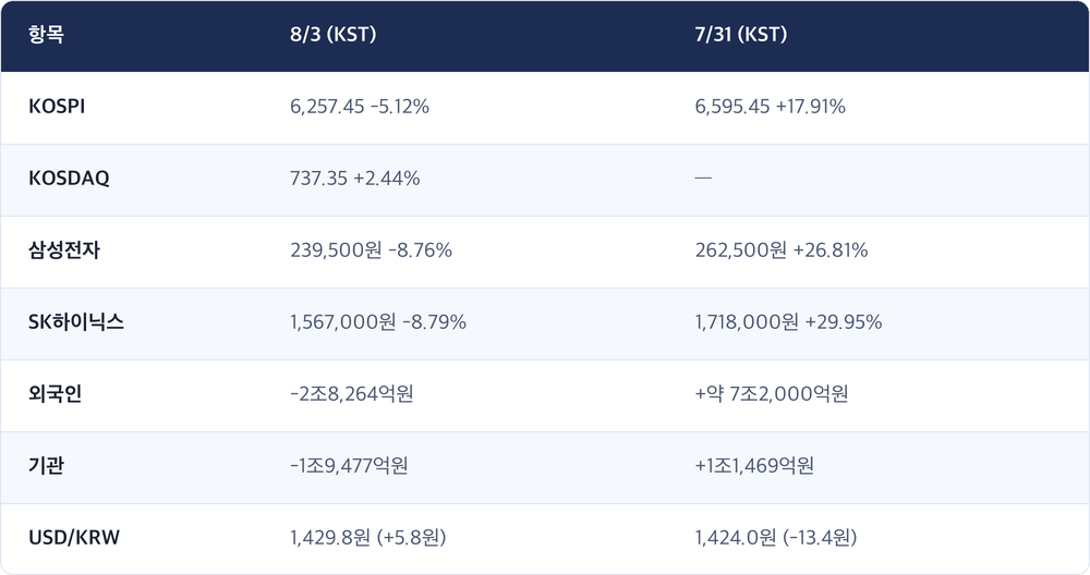 항목 · 8/3 (KST) · 7/31 (KST) / KOSPI · 6,257.45 -5.12% · 6,595.45 +17.91% / KOSDAQ · 737.35 +2.44% · — / 삼성전자 · 239,500원 -8.76% · 262,500원 +26.81% / SK하이닉스 · 1,567,000원 -8.79% · 1,718,000원 +29.95% / 외국인 · -2조8,264억원 · +약 7조2,000억원 / 기관 · -1조9,477억원 · +1조1,469억원 / USD/KRW · 1,429.8원 (+5.8원) · 1,424.0원 (-13.4원)