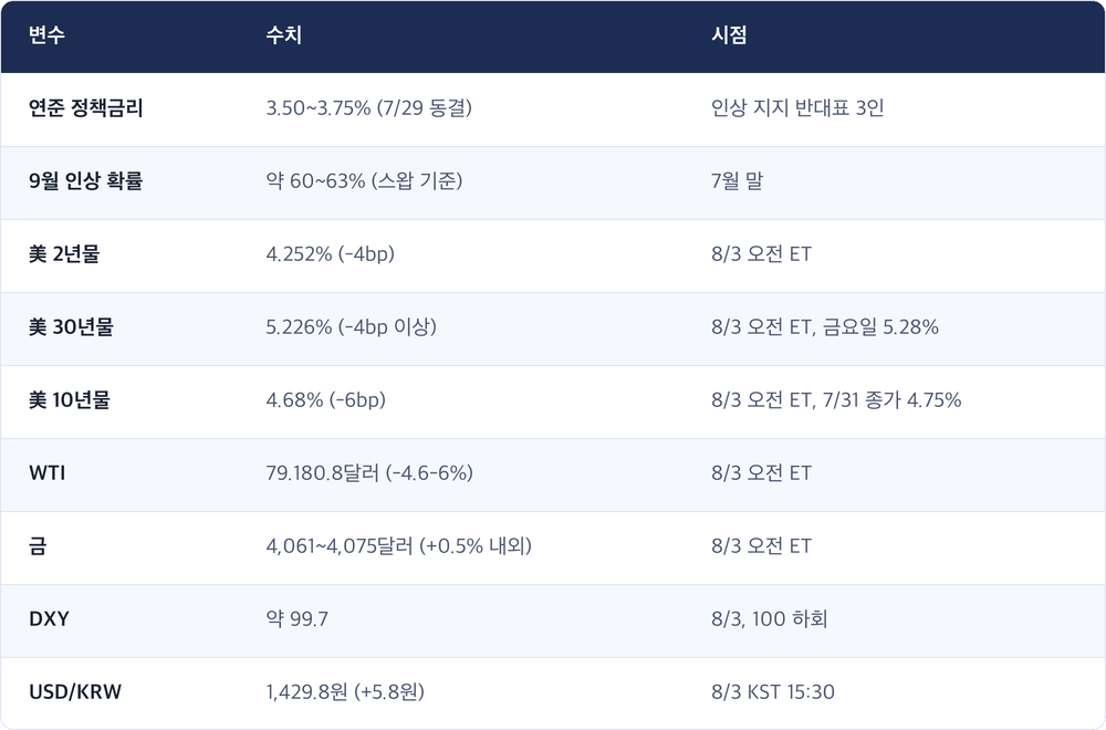 변수 · 수치 · 시점 / 연준 정책금리 · 3.50~3.75% (7/29 동결) · 인상 지지 반대표 3인 / 9월 인상 확률 · 약 60~63% (스왑 기준) · 7월 말 / 美 2년물 · 4.252% (-4bp) · 8/3 오전 ET / 美 30년물 · 5.226% (-4bp 이상) · 8/3 오전 ET, 금요일 5.28% / 美 10년물 · 4.68% (-6bp) · 8/3 오전 ET, 7/31 종가 4.75% / WTI · 79.180.8달러 (-4.6-6%) · 8/3 오전 ET / 금 · 4,061~4,075달러 (+0.5% 내외) · 8/3 오전 ET / DXY · 약 99.7 · 8/3, 100 하회 / USD/KRW · 1,429.8원 (+5.8원) · 8/3 KST 15:30