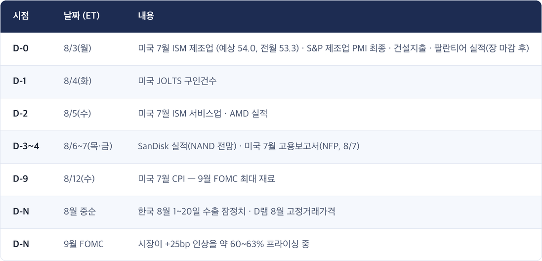 시점 · 날짜 (ET) · 내용 / D-0 · 8/3(월) · 미국 7월 ISM 제조업 (예상 54.0, 전월 53.3) · S&P 제조업 PMI 최종 · 건설지출 · 팔란티어 실적(장 마감 후) / D-1 · 8/4(화) · 미국 JOLTS 구인건수 / D-2 · 8/5(수) · 미국 7월 ISM 서비스업 · AMD 실적 / D-3~4 · 8/6~7(목·금) · SanDisk 실적(NAND 전망) · 미국 7월 고용보고서(NFP, 8/7) / D-9 · 8/12(수) · 미국 7월 CPI — 9월 FOMC 최대 재료 / D-N · 8월 중순 · 한국 8월 1~20일 수출 잠정치 · D램 8월 고정거래가격 / D-N · 9월 FOMC · 시장이 +25bp 인상을 약 60~63% 프라이싱 중