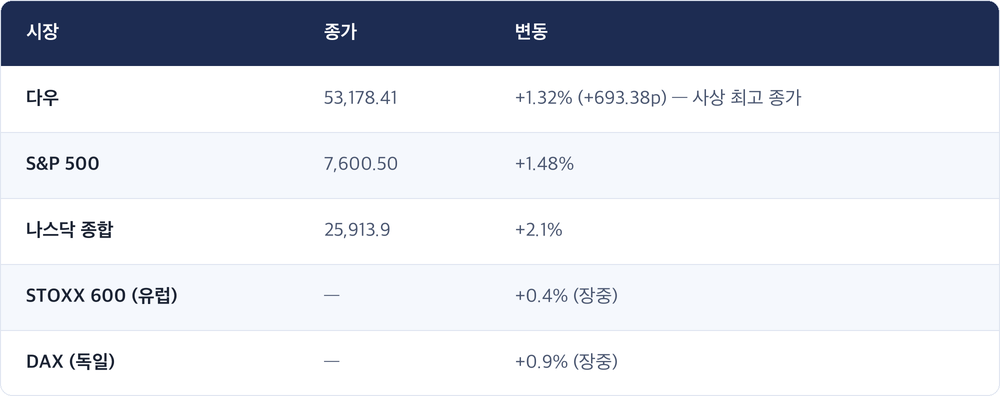 시장 · 종가 · 변동 / 다우 · 53,178.41 · +1.32% (+693.38p) — 사상 최고 종가 / S&P 500 · 7,600.50 · +1.48% / 나스닥 종합 · 25,913.9 · +2.1% / STOXX 600 (유럽) · — · +0.4% (장중) / DAX (독일) · — · +0.9% (장중)