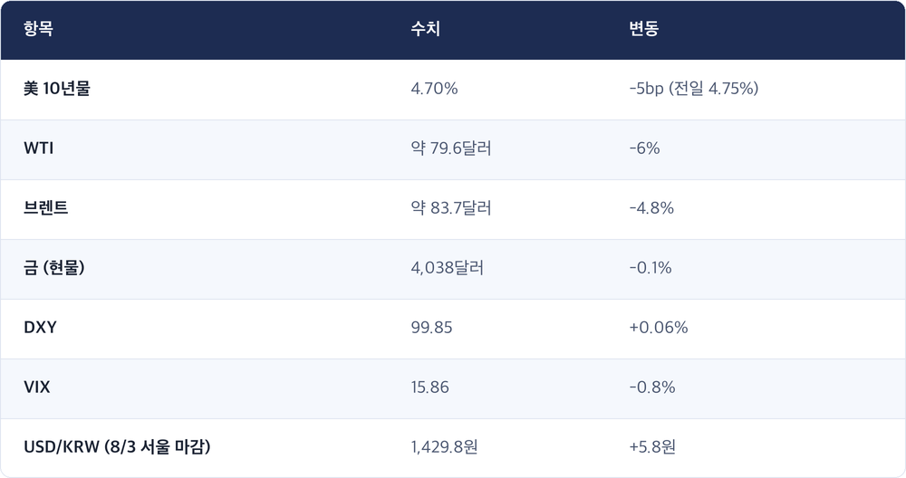 항목 · 수치 · 변동 / 美 10년물 · 4.70% · -5bp (전일 4.75%) / WTI · 약 79.6달러 · -6% / 브렌트 · 약 83.7달러 · -4.8% / 금 (현물) · 4,038달러 · -0.1% / DXY · 99.85 · +0.06% / VIX · 15.86 · -0.8% / USD/KRW (8/3 서울 마감) · 1,429.8원 · +5.8원