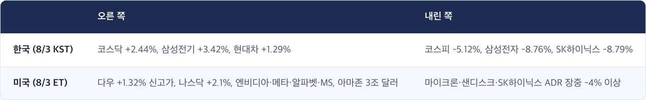 · 오른 쪽 · 내린 쪽 / 한국 (8/3 KST) · 코스닥 +2.44%, 삼성전기 +3.42%, 현대차 +1.29% · 코스피 -5.12%, 삼성전자 -8.76%, SK하이닉스 -8.79% / 미국 (8/3 ET) · 다우 +1.32% 신고가, 나스닥 +2.1%, 엔비디아·메타·알파벳·MS, 아마존 3조 달러 · 마이크론·샌디스크·SK하이닉스 ADR 장중 -4% 이상