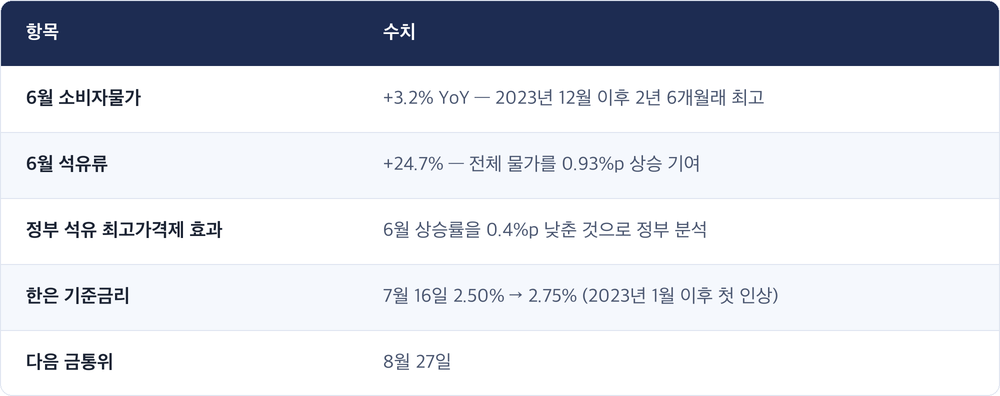 항목 · 수치 / 6월 소비자물가 · +3.2% YoY — 2023년 12월 이후 2년 6개월래 최고 / 6월 석유류 · +24.7% — 전체 물가를 0.93%p 상승 기여 / 정부 석유 최고가격제 효과 · 6월 상승률을 0.4%p 낮춘 것으로 정부 분석 / 한은 기준금리 · 7월 16일 2.50% → 2.75% (2023년 1월 이후 첫 인상) / 다음 금통위 · 8월 27일